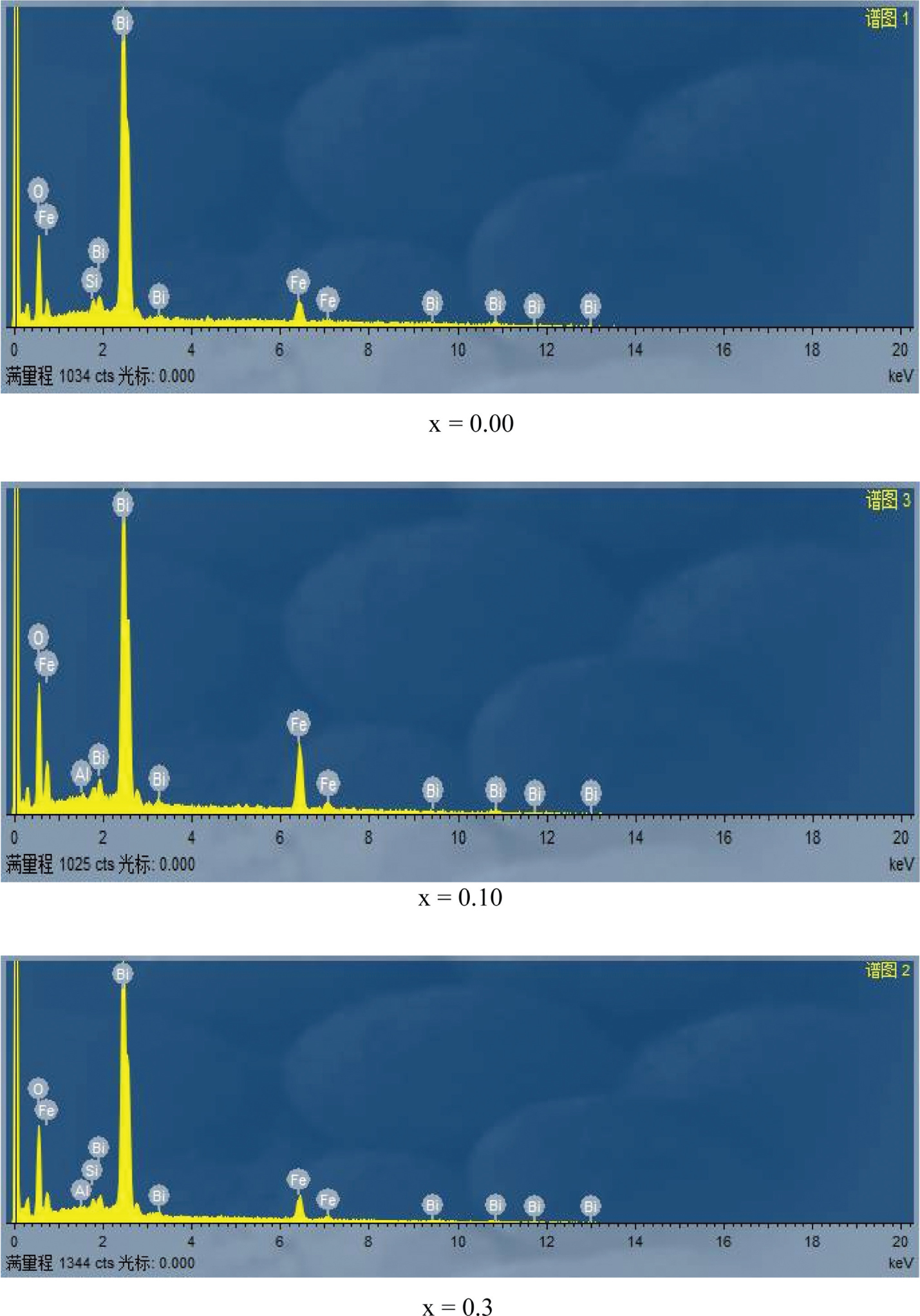 Figure 3: EDX spectra of Al-substituted BiAlxFe1−xO3 (x = 0.0, 0.1, and 0.3) samples.