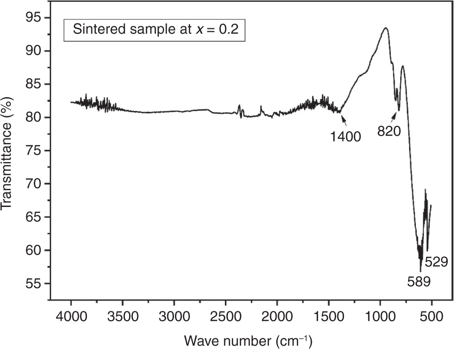 Figure 5: FTIR spectrum of Al-substituted BiAlxFe1−xO3 (x = 0.2) sample.