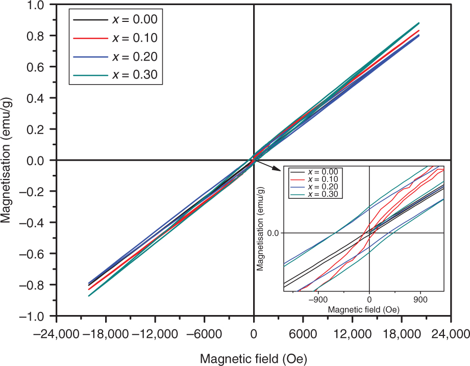 Figure 6: M–H loops for Al-substituted BiAlxFe1−xO3 (x = 0.0, 0.1, 0.2, and 0.3) samples. Inset shows the low field coercivity.