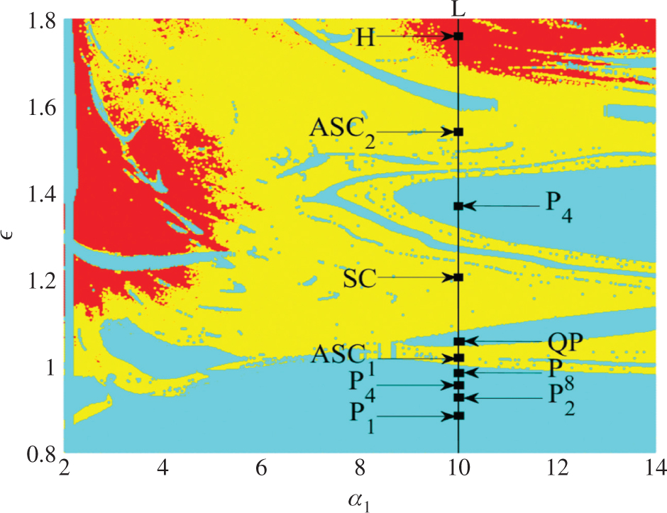 Figure 2: Dynamical map presenting in the two parameters space (α1,ε)$({\alpha_{1}},\varepsilon)$ the demarcation regions of each dynamical behaviors in the SHCCO. Red and yellow colours are associated, respectively, with hyperchaotic and chaotic dynamics while cyan colour shows regions of regular (periodic and quasiperiodic) dynamics. Line L shows the route to hyperchaos as depicted in Figure 3. 0.8≤ε≤1.8$0.8\leq\varepsilon\leq 1.8$, 2≤α1≤14$2\leq{\alpha_{1}}\leq 14$ and the rest of system parameters are fixed as: α2=10.64516129${\alpha_{2}}=10.64516129$ and γ=1.329864674×10−4$\gamma=1.329864674\times{10^{-4}}$ with X(0) = (0.5, 1.0, 0.5, 0). (For interpretation of the references to colour in this figure legend, the reader is referred to the text).