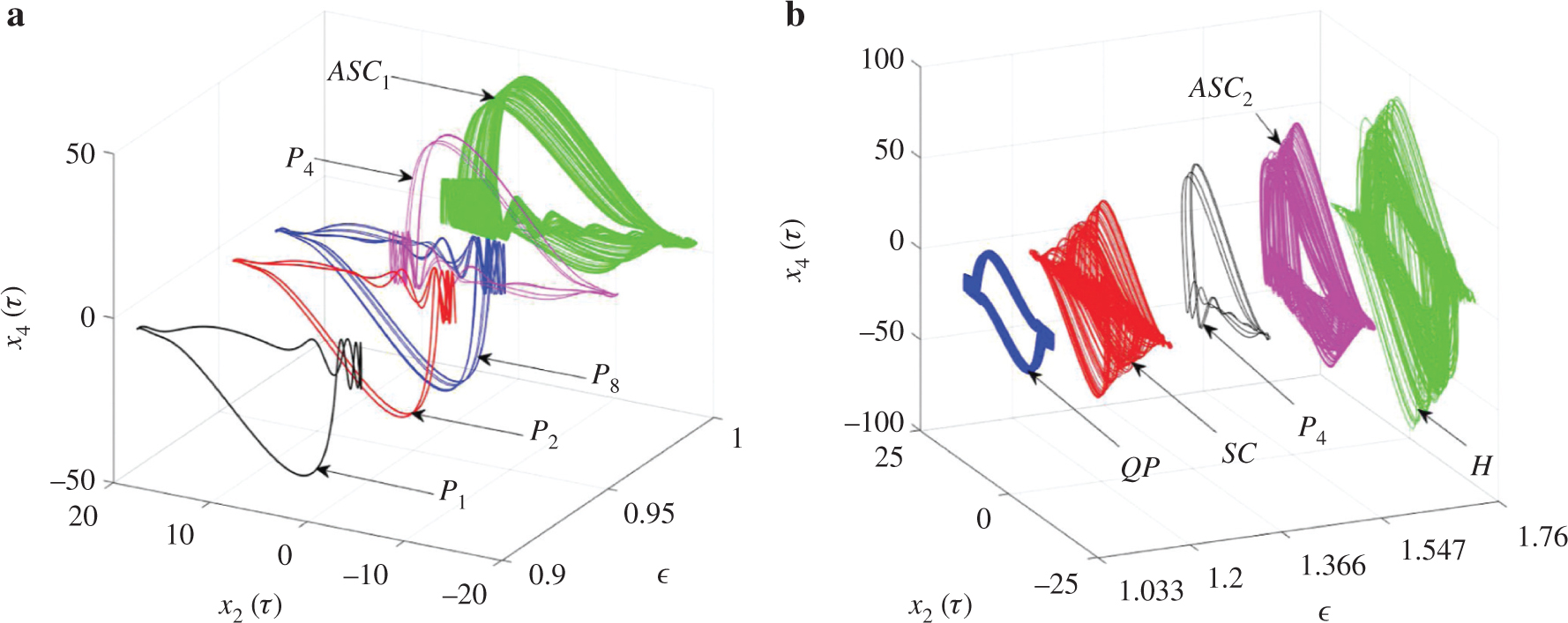 Figure 3: (a) and (b) show the period doubling route to chaos and quasi-periodic route to hyperchaos along the line L in Figure 2 as a function of ε for α1 = 10. The rest of the parameters are those of Figure 2. Period-1 cycle (P1) in black colour for ε = 0.9, Period-2 cycle (P2) in red colour for ε = 0.968, Period-4 cycle (P4) in magenta colour for ε = 0.964, Period-8 cycle (P8) in blue colour for ε = 0.947, asymmetric chaotic attractor (ASC1) in green colour for ε = 1.0, symmetric quasi-periodic attractor (QP) in blue colour for ε = 1.033, symmetric chaotic attractor (SC) in red colour for ε = 1.2, asymmetric period-4 cycle (P4) in black colour for ε = 1.366, asymmetric chaotic attractor (ASC2) in magenta colour for .., symmetric hyperchaotic attractor (H) in green colour for ε = 1.76.