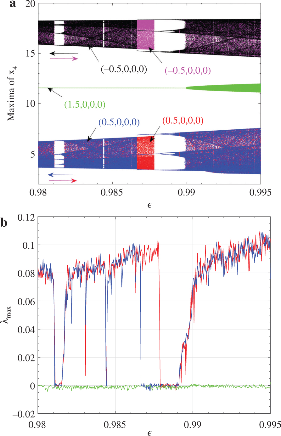 Figure 4: (a) Bifurcation diagrams and corresponding (b) maximum Lyapunov exponents of system (2) showing the superposition of five sets of data when increasing and decreasing the control parameter ε from the three different initial conditions as specified in the diagrams. The bifurcation diagrams in red, magenta and green colours are obtained using the hysteresis method while those in black and blue colours are related to parallel branches. The rest of system parameters are those of Figure 2 with α1 = 10.
