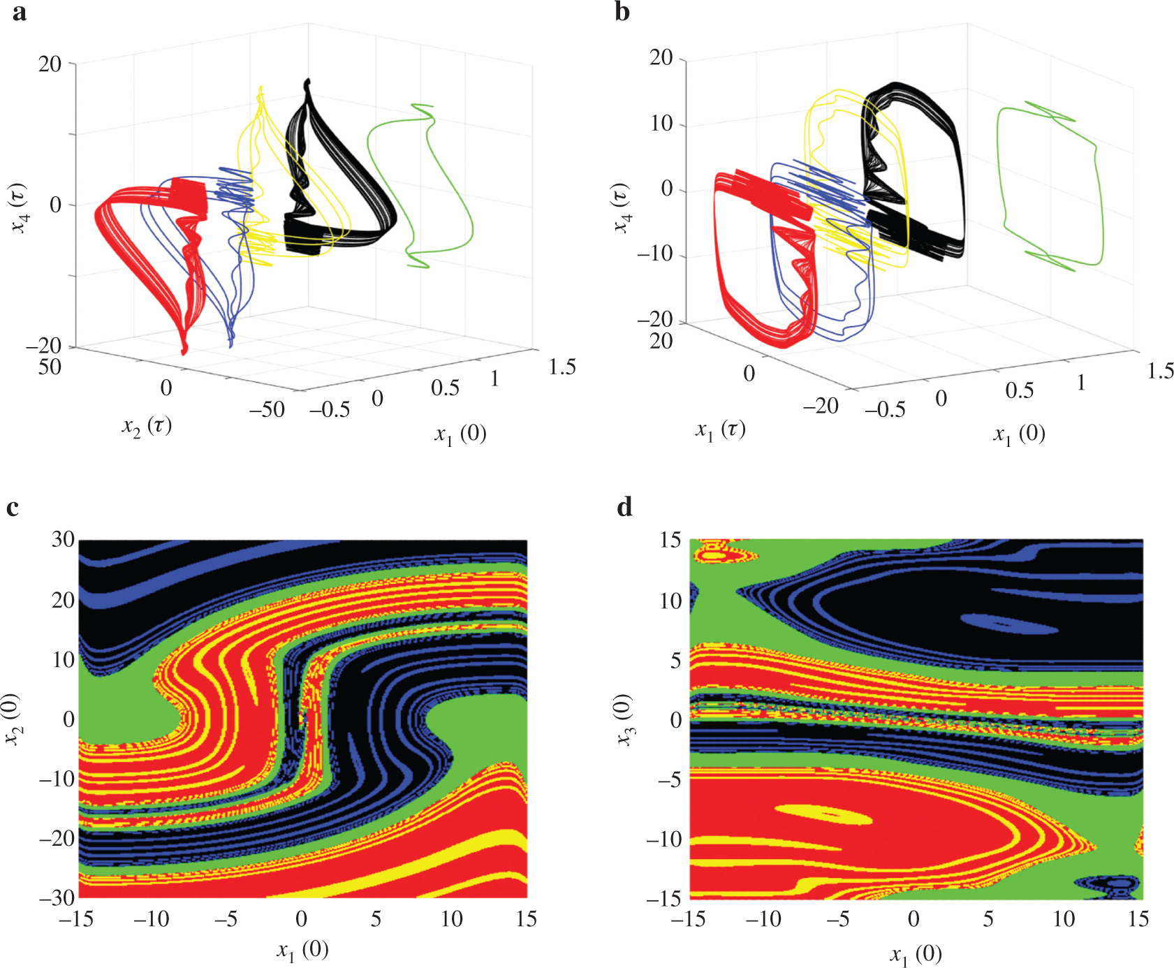 Figure 5: Five disconnected attractors as a function of initial conditions x1(0)${x_{1}}(0)$ in the planes (a) (x2(τ),x4(τ))$({x_{2}}(\tau),{x_{4}}(\tau))$ and (b) (x1(τ),x4(τ))$({x_{1}}(\tau),{x_{4}}(\tau))$, respectively, and corresponding cross section the basin of attraction showing the demarcation initial conditions regions of each coexisting attractors in the planes (c) (x1(0),x2(0))$({x_{1}}(0),{x_{2}}(0))$ and (d) (x1(0),x3(0))$({x_{1}}(0),{x_{3}}(0))$ for ε = 0.9873 and all other initial conditions fixed as equal to zero. (For interpretation of the references to colour in this figure legend, the reader is referred to the text.)