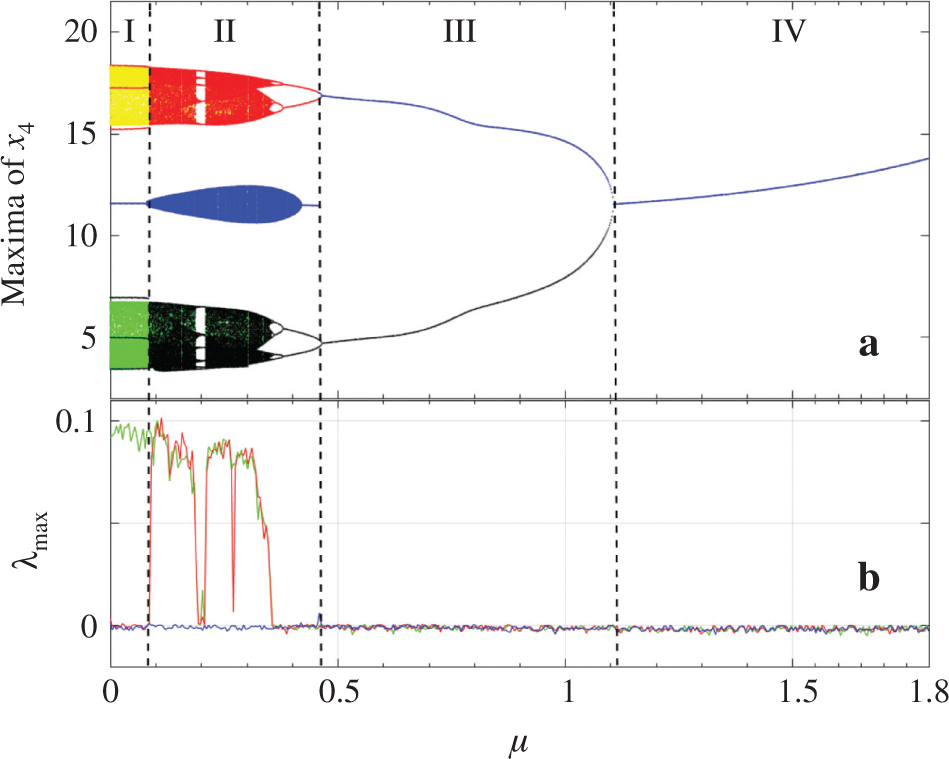 Figure 6: Bifurcation diagram (a) showing local maxima of state variable x4 and corresponding spectrum of Lyapunov exponents (b) versus the control strength μ ∈ [0, 1.8] of the controlled system (4) showing transition from multistability to monostability. Five sets of data are superimposed when increasing the coupling strength from five different initial conditions: for red and black colours x1(0)=±0.1${x_{1}}(0)=\pm 0.1$, blue colour x1(0)=1.5${x_{1}}(0)=1.5$ while for green and yellow colours x1(0)=0.5${x_{1}}(0)=0.5$. The rest of the initial conditions are fixed as xi(0)=0${x_{i}}(0)=0$ for i = 2, 3, 4, 5 and ε = 0.9873.