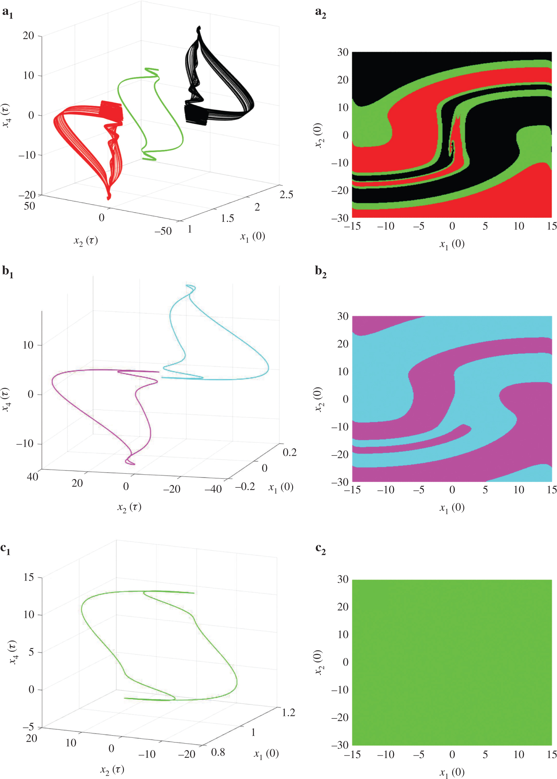Figure 7: Some numerical phase portraits and corresponding cross section basin of attractions of the controlled system (4) captured for different values of coupling strength μ. (a) Three coexisting attractors [asymmetric pair of chaotic attractor (red and black colours) and symmetric quasi-periodic one (green colour)] when mu = 0.25; (b) two coexisting attractors in cyan and magenta colours when μ = 0.8; (c) Monostable periodic attractor (in green colour) when μ = 1.4. The rest of the system (4) parameters are: ε = 0.9873, σ = 0.3 and β = 0.7.