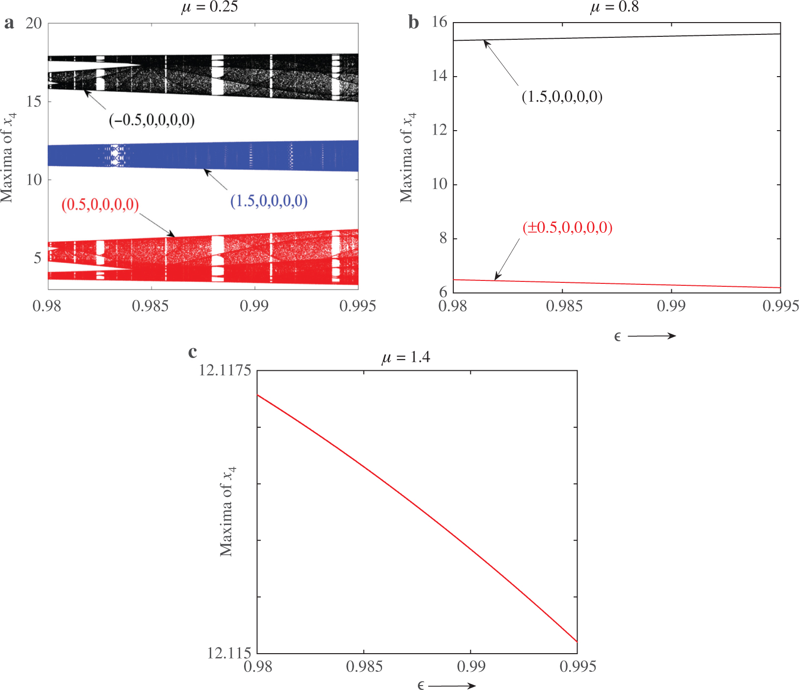 Figure 8: Bifurcation diagrams showing local maxima of state variable x4 versus the control parameter α1∈[0.98,0.995]${\alpha_{1}}\in[0.98,0.995]$ for different values of the coupling strength μ. Three sets of data are superimposed to show the effect the linear augmented controller on system (4). (a) μ = 0.25, (b) μ = 0.8 and (c) μ = 1.4.