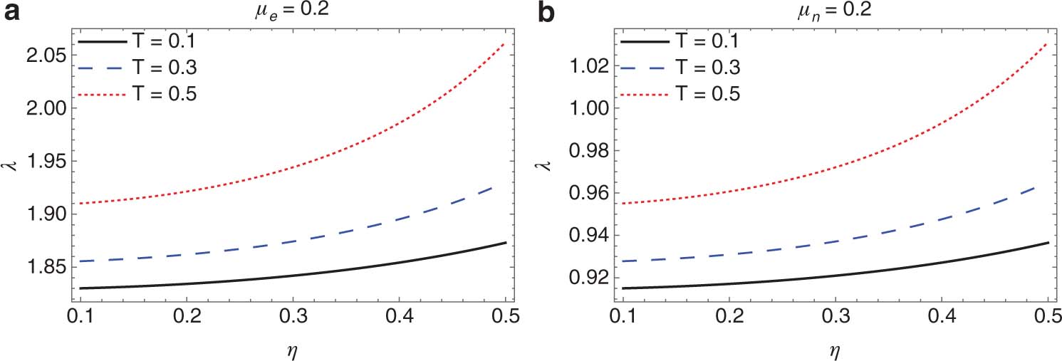 Figure 1: (a) The variation of phase speed with η and degenerate temperature, T at a certain normalised electron density. (b) The variation of phase speed with η and degenerate temperature, T at a certain normalised negative ion density.