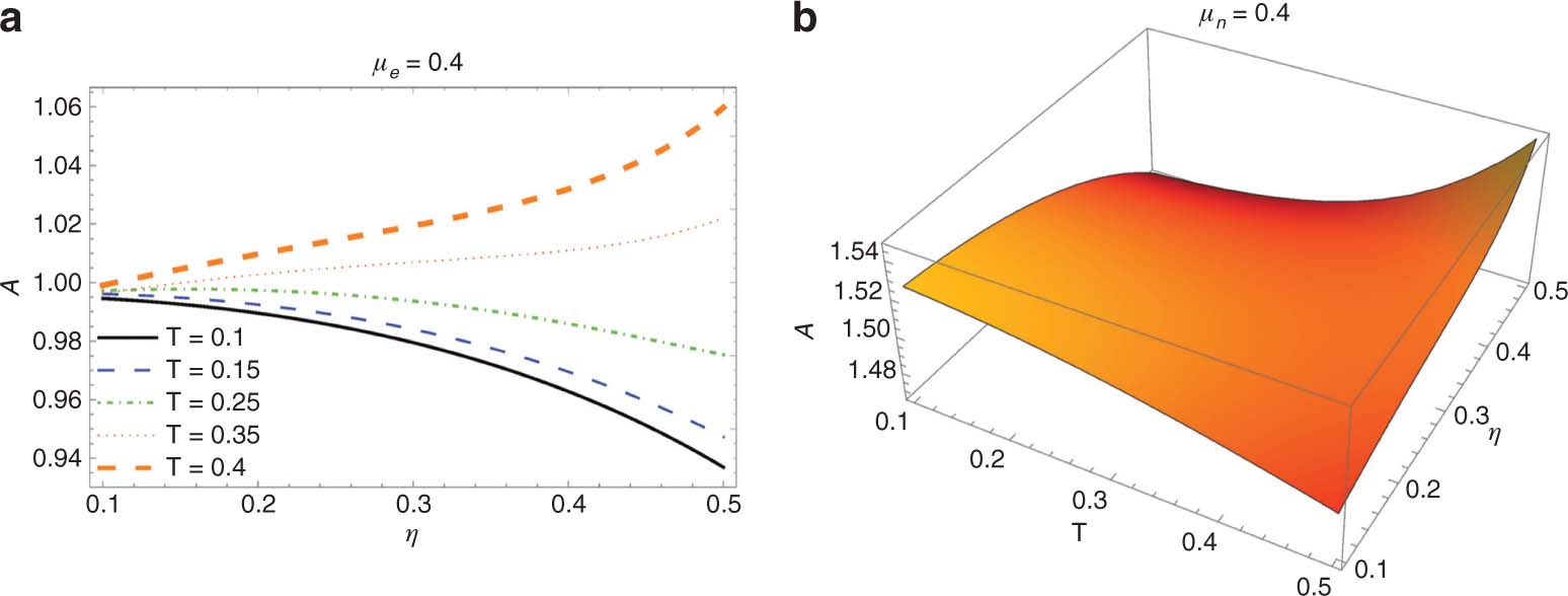 Figure 2: (a) The variation of nonlinearity of the plasma system with quantisation parameter and degenerate temperature at a particular normalised electron density. (b) Variation of nonlinearity with increasing quantisation parameter and degenerate temperature at a particular normalised negative ion concentration.