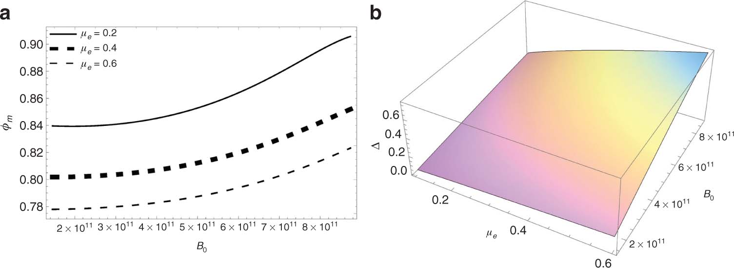 Figure 3: (a) The variation of maximum of solitary wave amplitude with magnetic field and (b) variation of width with magnetic field and normalised electron density.