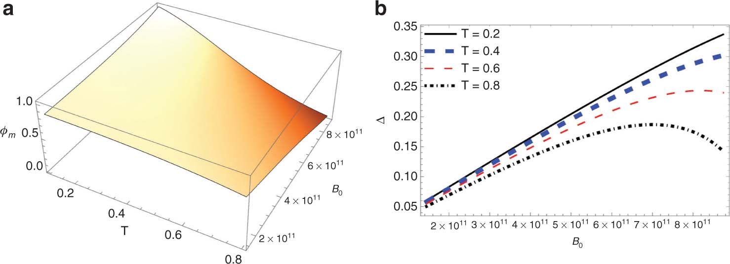 Figure 4: (a) The variation of maximum of solitary wave amplitude with magnetic field and degenerate temperature. (b) Variation of the width with magnetic field at different degenerate temperature.