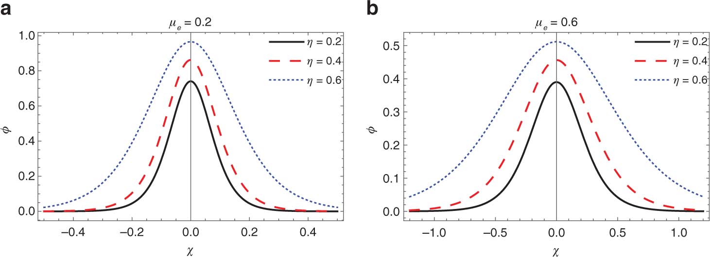 Figure 5: The variation of solitary wave potential with magnetic quantisation parameter at two different normalised electron densities.