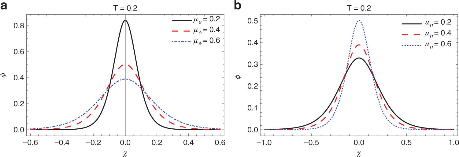 Figure 6: The variation of solitary wave profile with electron density and negative ion density for a fixed value of temperature.