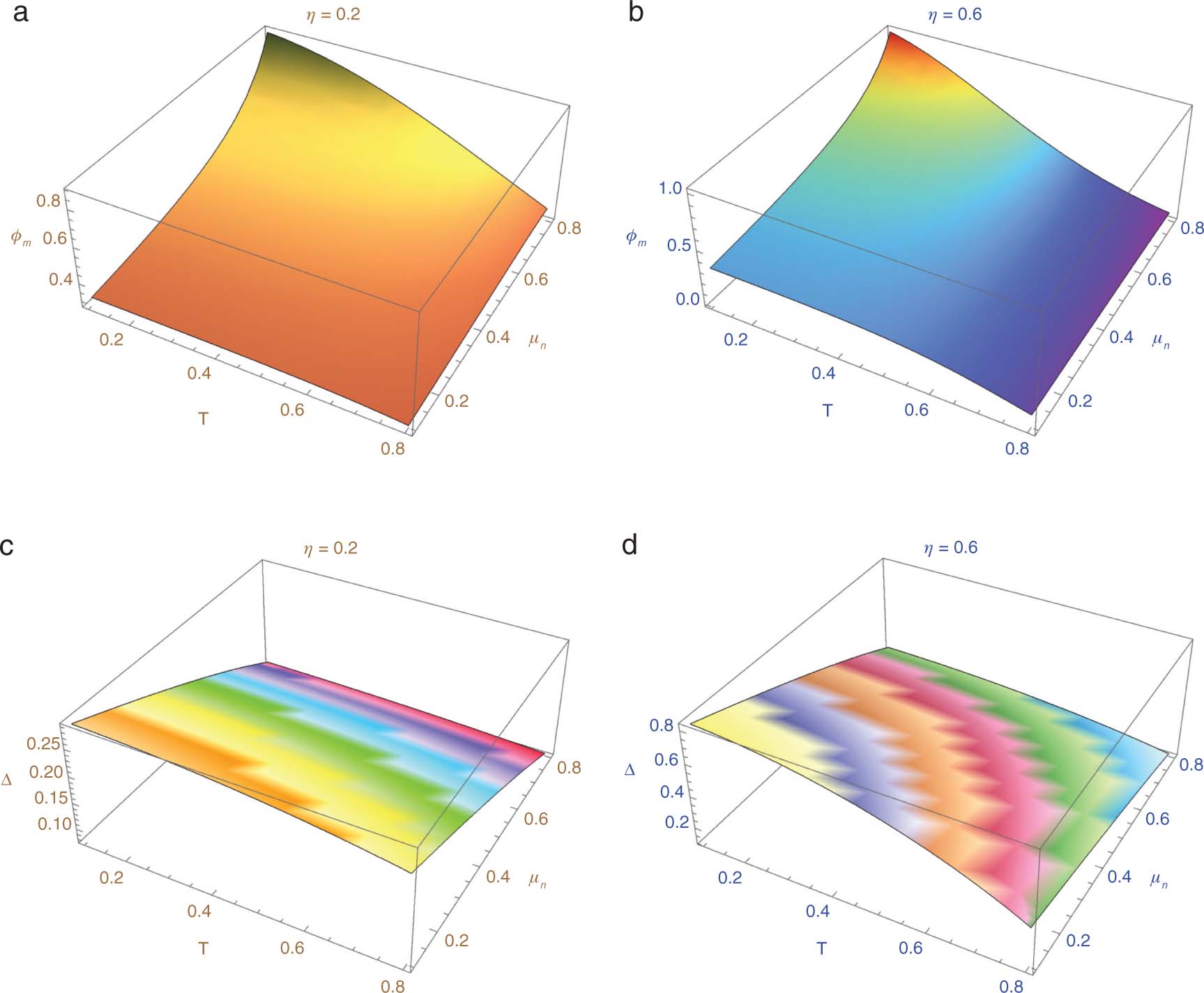 Figure 7: (a and b) Variation of the maximum amplitude with degenerate temperature and normalised negative ion density at two different quantisation parameters η and (c and d) variation of width of the solitary wave with degenerate temperature and normalised negative ion density at two different quantisation parameters η.