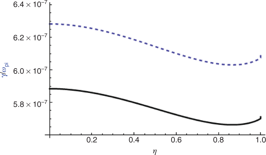 Figure 1: Normalised growth rate of RTI versus η. The dashed curve is for small B0=1011${B_{0}}=10^{11}$(G) and the solid curve is for large B0=1.1×1011${B_{0}}=1.1\times{10^{11}}$ (G).