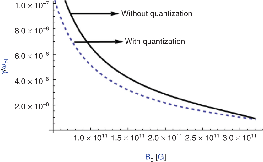 Figure 2: Normalised growth rate of RTI versus B0 (G). The solid curve is without quantisation and the dashed curve is with Landau quantisation for η < 1. Both curves meet at η = 1.