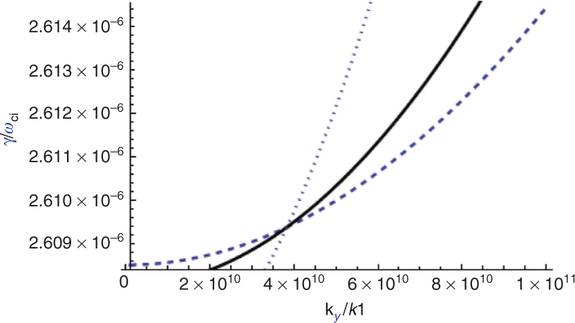 Figure 3: Normalised growth rate of RTI versus ky/κi${k_{y}}/{\kappa_{i}}$ in the presence of Landau quantisation at η = 0.201 (dotted curve), η = 0.588 (solid curve), and η = 0.934 (dashed curve).