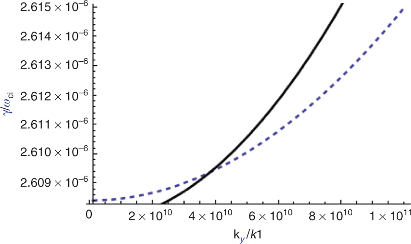 Figure 4: Normalised growth rate of RTI versus ky/κi${k_{y}}/{\kappa_{i}}$ with Landau quantisation (dashed curve) and without Landau quantisation (solid curve).