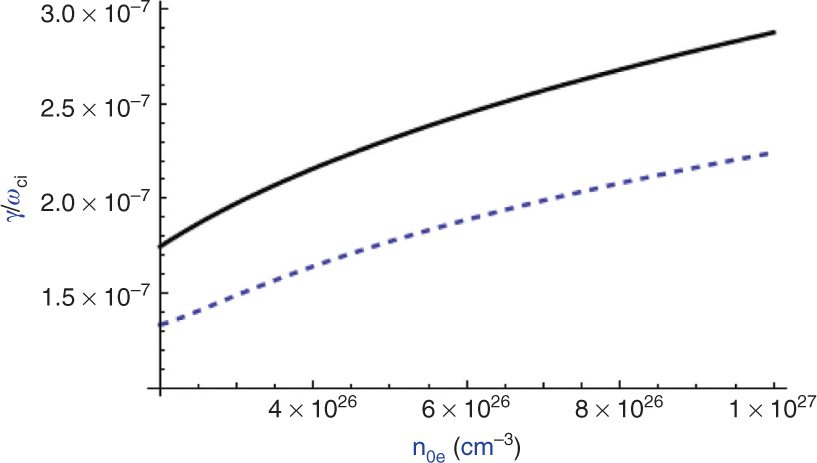 Figure 5: Normalised growth rate of RTI versus n0e(cm−3)${n_{0e}}\;({\text{c}}{{\text{m}}^{-3}})$ with Landau quantisation (dashed curve) and without Landau quantisation (solid curve).