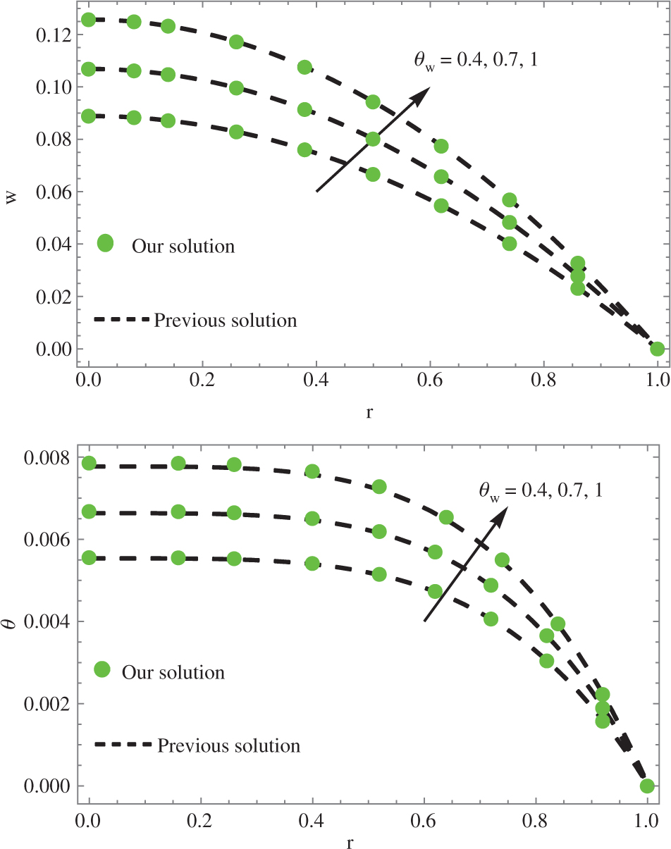 Figure 2: Velociy and temperature profiles for Vogel’s viscosity model.