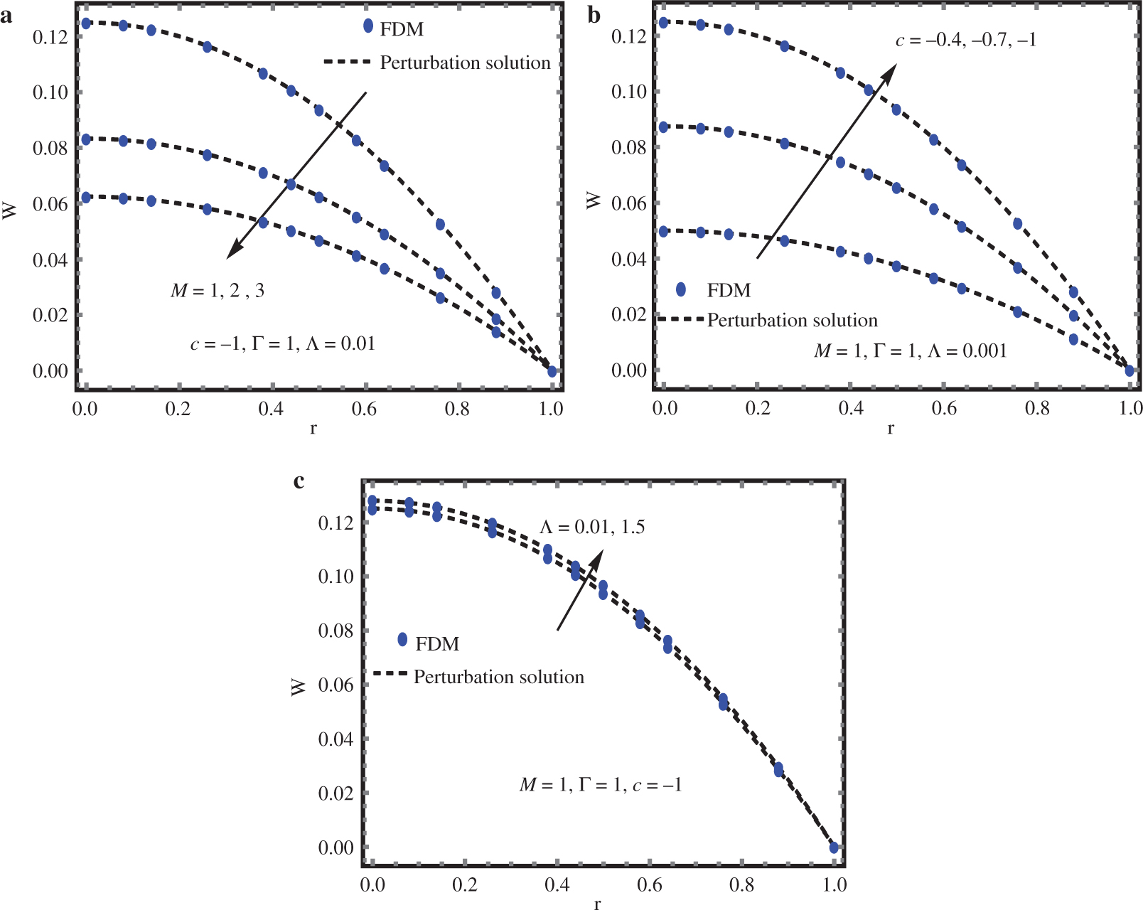 Figure 3: Effects of (a) Material parameter (M), (b) Pressure gradient parameter (c) and (c) non-Newtonian parameter (Γ) on velocity profile. 