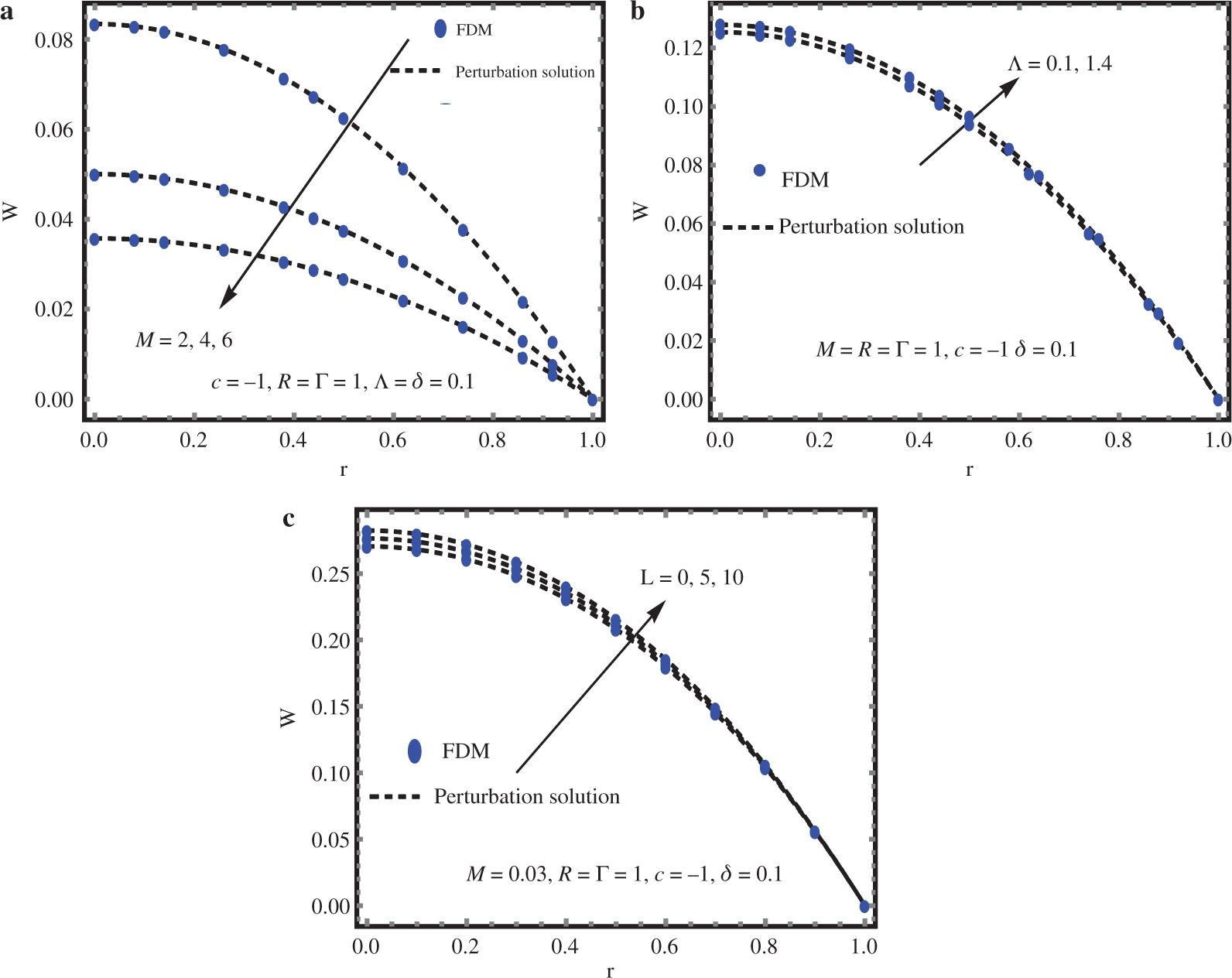 Figure 4: Effects of (a) Material parameter (M), (b) non-Newtonian parameter (Γ) and (c) Reynolds viscosity index (L) on velocity profile.