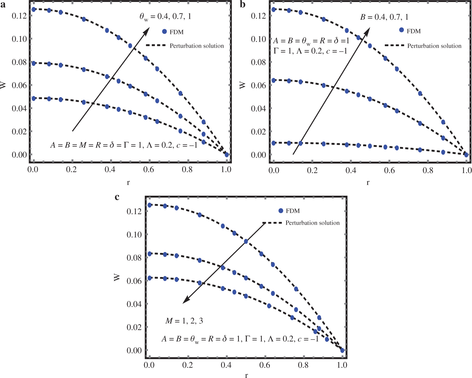 Figure 5: Effects of (a) Wall’s temperature (θw), (b) Vogel’s viscosity index and (c) Material parameter (M) on velocity profile.