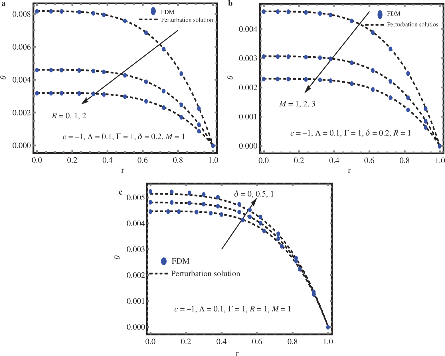 Figure 6: Effects of (a) Radiation parameter (R), (b) Material parameter (M) and (c) Heat generation parameter (δ) on temperature profile.