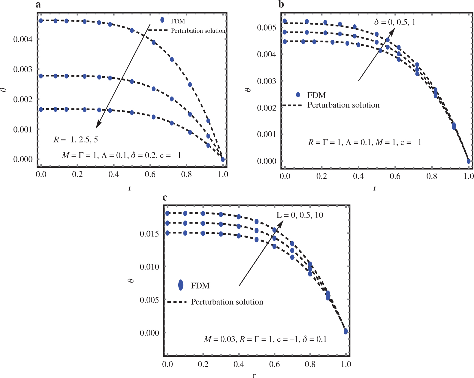 Figure 7: Effects of (a) Radiation parameter (R), (b) Heat generation parameter (δ) and (c) Reynolds viscosity index (L) on temperature profile.