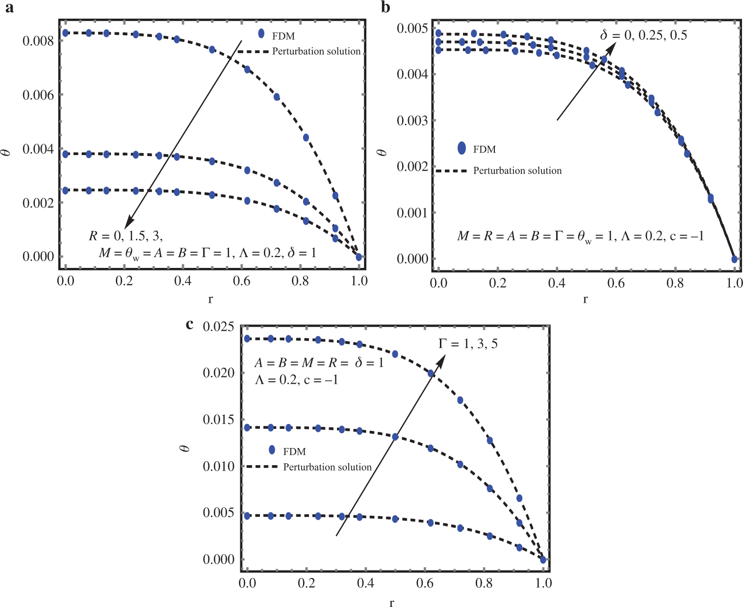 Figure 8: Effects of (a) Radiation parameter (R), Heat generation parameter (δ) and (c) Viscous dissipation parameter (Γ) on temperature profile.