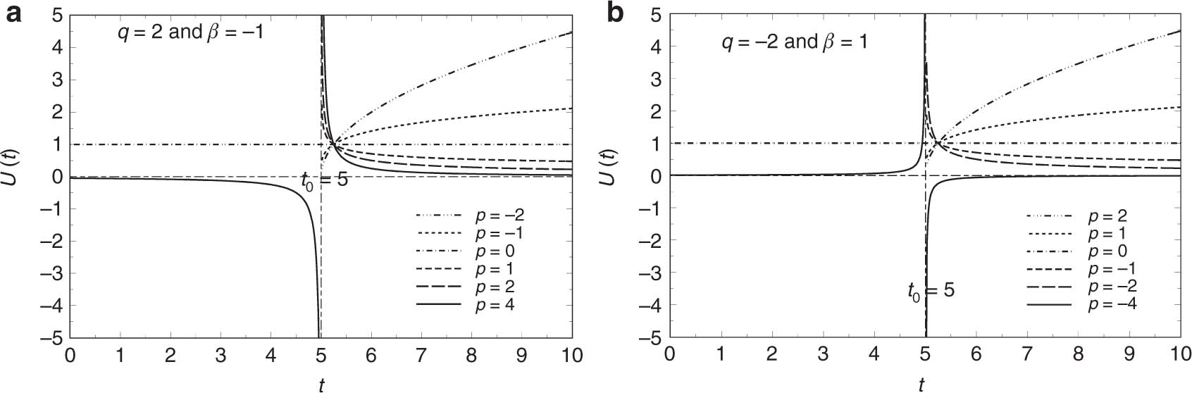 Figure 1: Temporal variation of the dimensionless plate velocity U(t) for various values of p when (a) q = 2 and β = −1 and (b) q = −2 and β = 1. For t > t0, the plate velocity confirms the existence of the boundary layer flow either in p < or > 2q corresponding to β < or > 0. Here, the exceptional case is p = 0 for which the plate velocity is independent of time t.