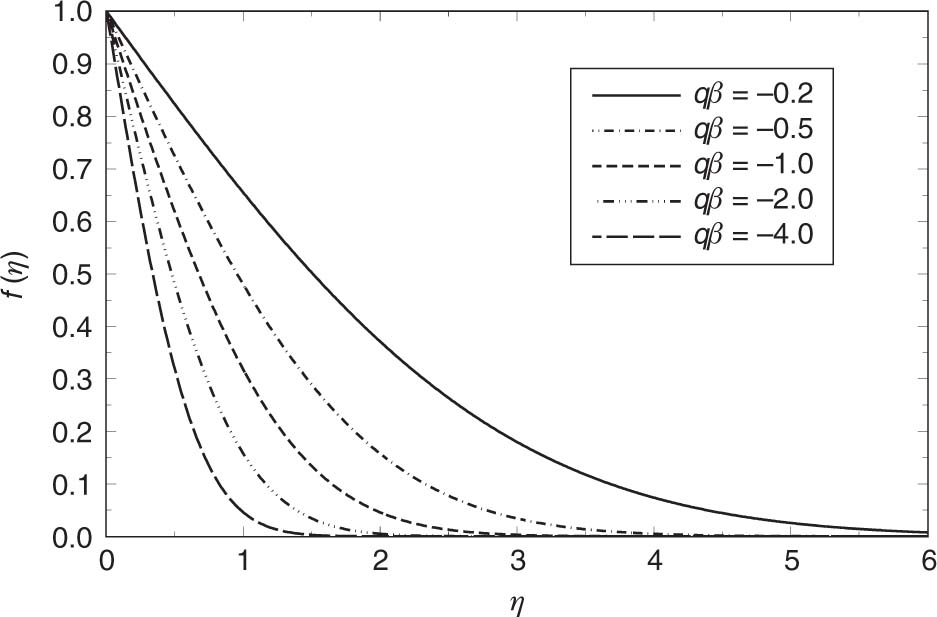 Figure 2: Variation of f(η) against η for various values of qβ(<0)$( < 0)$ when M = 0 and p = 0. The curve for qβ = −2 is the solution of the first Stokes problem. The velocity as well as the shear layer thickness decrease steadily with the increase in |qβ|$|q\beta|$ when qβ < 0, owing to the decrease of the scale of the distance in the η-direction.