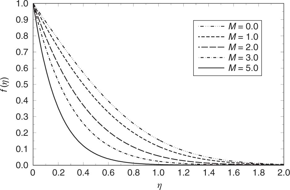 Figure 3: Variation of f(η) against η for various values of M when qβ = −2 and p = 0. The curve for M = 0 is the solution of the first Stokes problem. The maximum depth of penetration of the fluid flow is found in the absence of magnetic field.