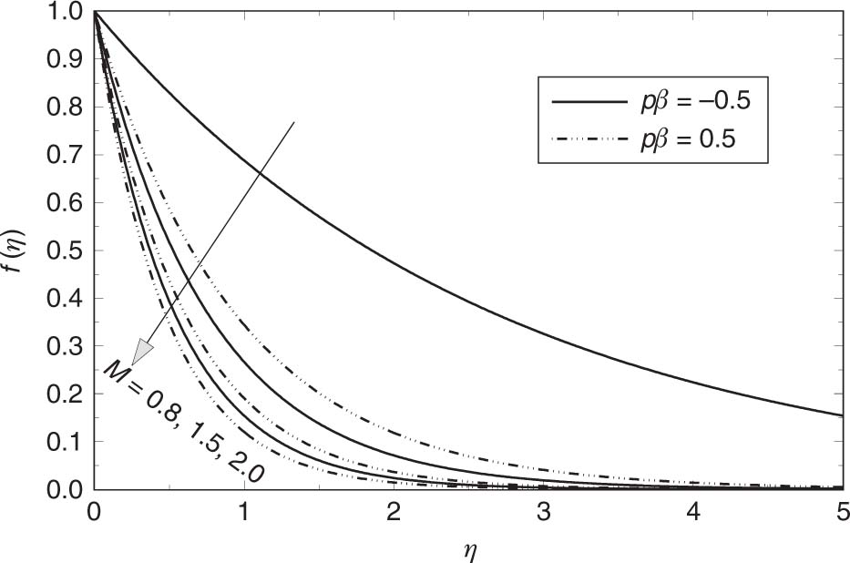 Figure 4: Variation of f(η) against η for two dissimilar values of pβ (= −0.5 and 0.5) corresponding to three fixed values of M (= 0.8, 1.5, and 2.0). The fluid velocity for a given value of pβ(>0)$( > 0)$ is always lower than that of the same negative numerical value of pβ as the wall velocity gradient (f′(0)=−pβ+M2)$({f^{\prime}}(0)=-\sqrt{p\beta+{M^{2}}})$ decreases continuously with an increasing value of pβ > 0.
