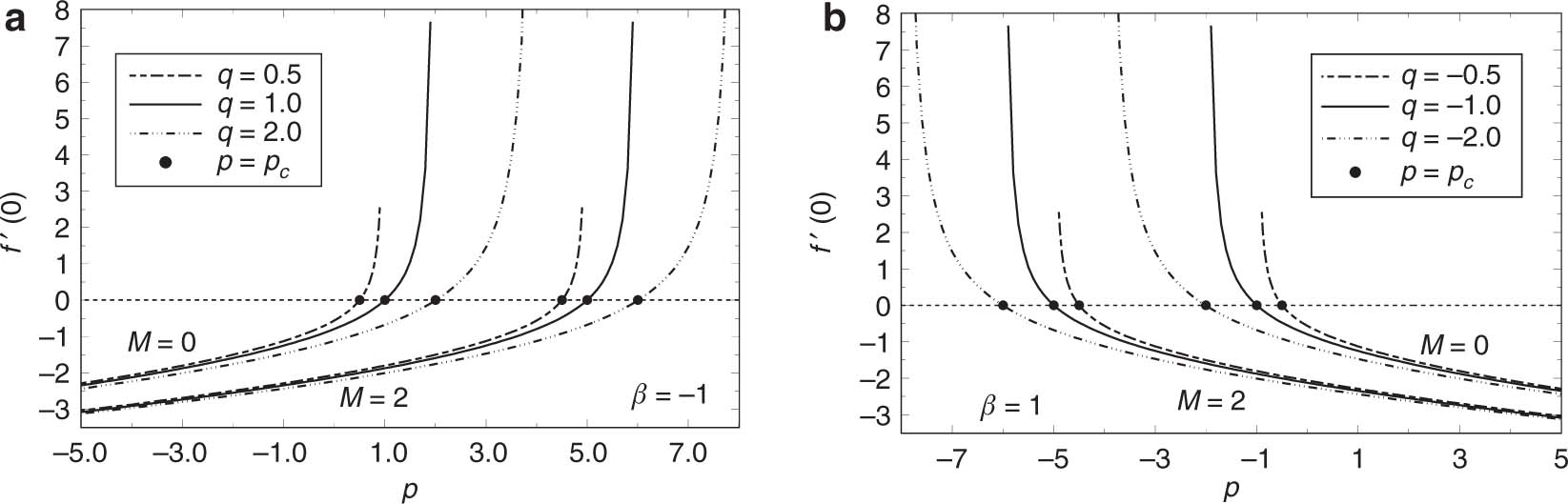 Figure 5: Variation of f′(0)${f^{\prime}}(0)$ with p at selected values of M and q when (a) β = −1 and (b) β = 1. The critical values p = pc at which f′(0)${f^{\prime}}(0)$ vanish are indicated. The values of pc can easily be obtained from (29). One figure is the mirror image of the other owing to the reflection symmetry of f: f(η,−p,q+,β−,M)=f(η,p,q−,β+,M)$f(\eta,-p,{q^{+}},{\beta^{-}},M)=f(\eta,p,{q^{-}},{\beta^{+}},M)$.