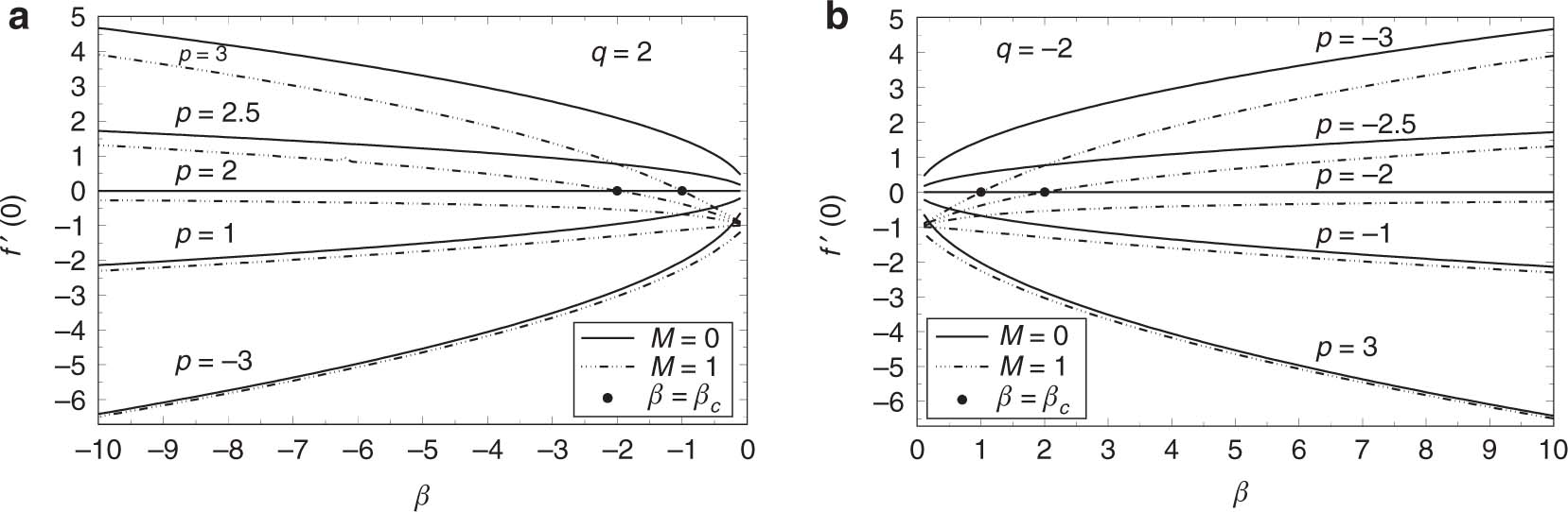 Figure 6: Variation of f′(0)${f^{\prime}}(0)$ against β at selected values of M and p when (a) q = 2 and (b) q = −2. The solid lines for p = q = 2 and p = q = −2 are the zero wall shear stress profiles for negative and positive values of β, respectively. The critical value β = βc at which f′(0)${f^{\prime}}(0)$ vanishes in the presence of a magnetic field is indicated. The values of βc validate the separation condition (29).