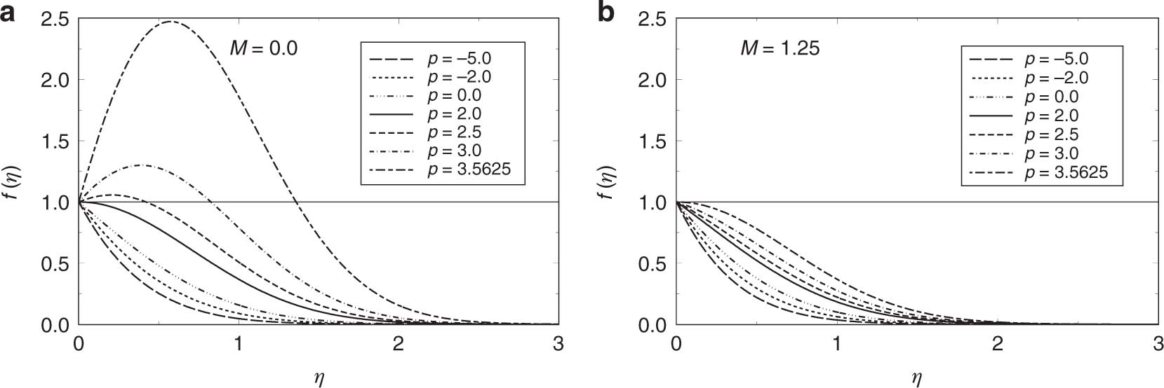 Figure 7: Variation of f(η) with η for several values of p(<2q)$( < 2q)$ when q = 2 and β = −1 in (a) non-magnetic case (M = 0) and (b) magnetic case (M = 1.25). The profiles for p = 0 and 2 are, respectively, the profile of the first Stokes problem and the profile of separation in the non-magnetic case only. The profile for p = 3.5625 shows the reverse flow in the non-magnetic case, while it is the separation profile in the magnetic case.