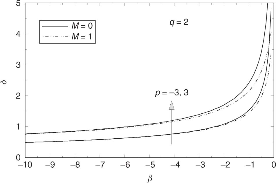 Figure 8: Variation of the dimensionless shear layer thickness δ against β(<0)$( < 0)$ for several values of M and p when q = 2. For any value of β < 0, shear layer thickness δ for a negative value of p is always lower than the same positive numerical value of p for both magnetic and non-magnetic cases.