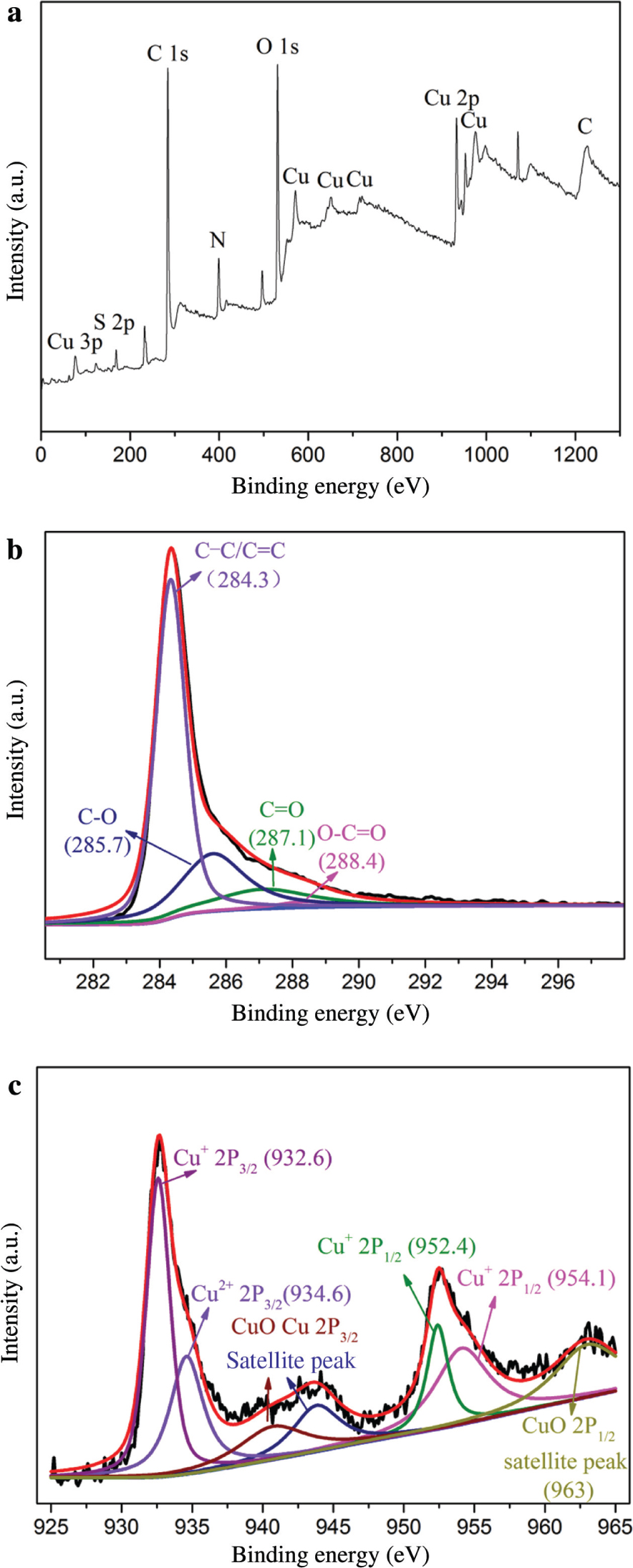 Figure 3: (a) XPS image of CuO/rGO membrane and the corresponding high-resolution XPS scans of (b) C 1s and (c) Cu 2p.