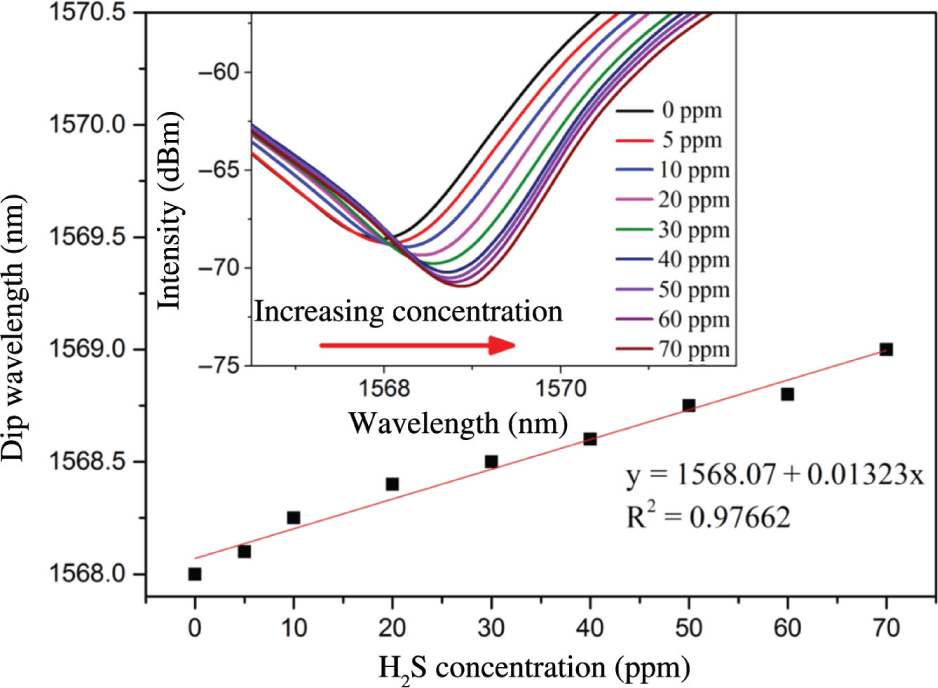 Figure 5: The wavelength shift upon the concentration of hydrogen sulphide. The inset shows the reflectance spectra of the sensor in various concentrations of hydrogen sulphide.