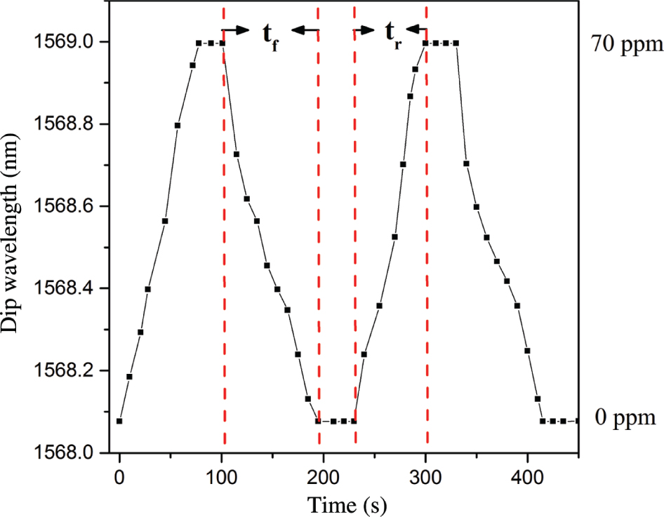 Figure 6: Dynamic response of the hydrogen sulphide sensor.