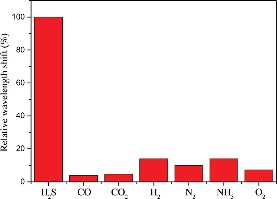 Figure 7: Selectivities for hydrogen sulphide, carbon monoxide, carbon dioxide, hydrogen, nitrogen, ammonia, and oxygen.