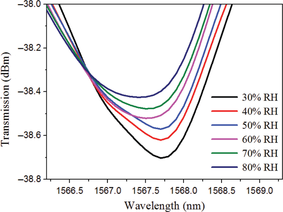 Figure 8: The interference valley wavelength shift dependence with various relative humidity (monitoring at 300 K).