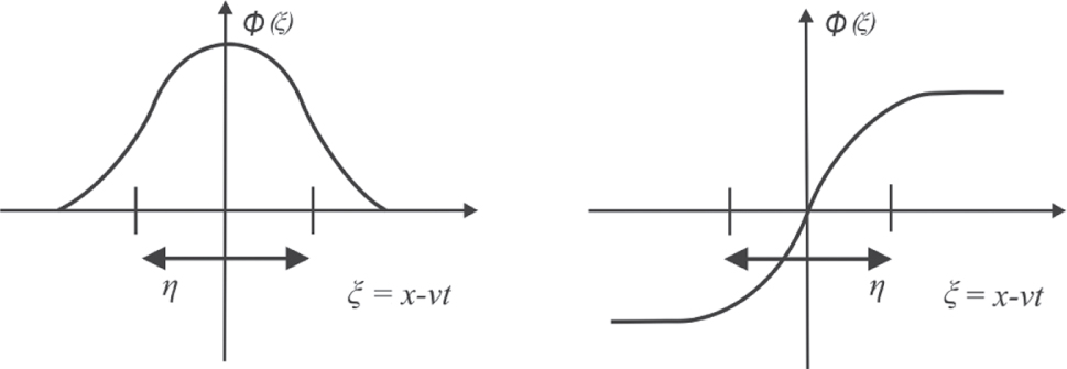 Figure 1: Soliton in 1 + 1 dimension. (a) Symmetric soliton. (b) Half-sided soliton as an integral form of the symmetric soliton. η is the characteristic size of the wave.