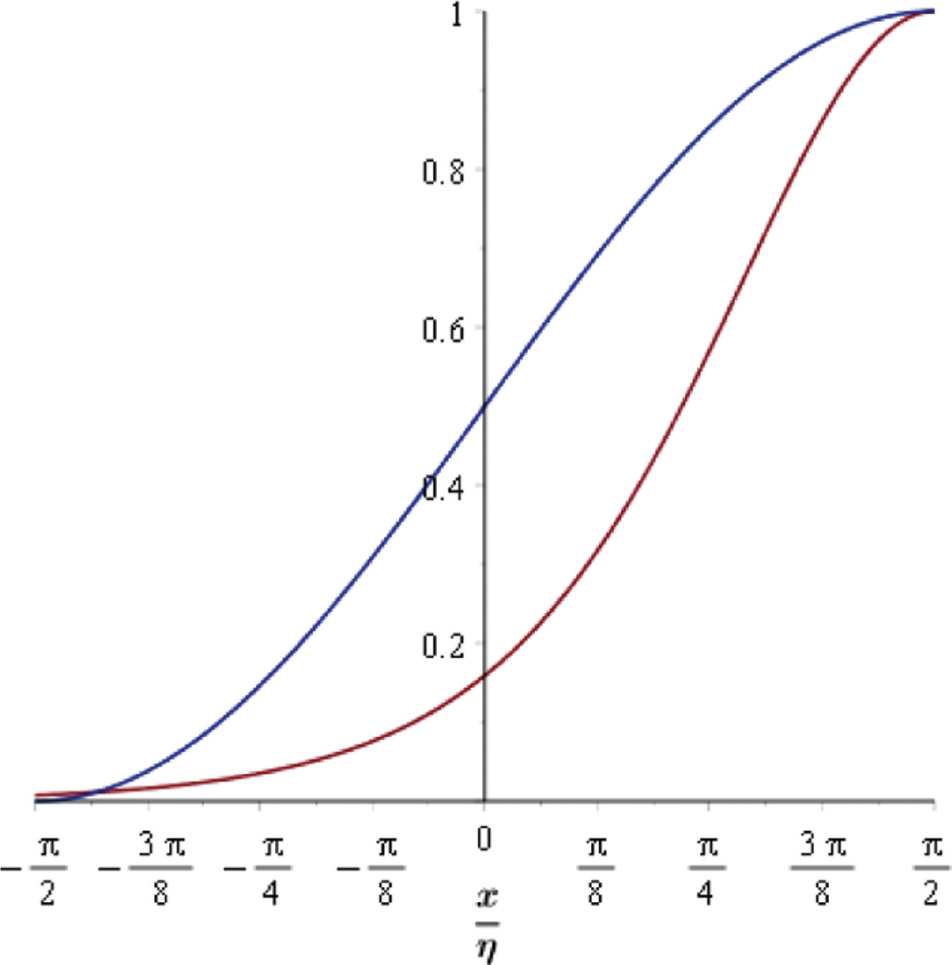 Figure 2: Comparison of the functions 12sin(xη)+12$\frac{1}{2}\sin(\frac{x}{\eta})+\frac{1}{2}$ (top, blue) and 2k2sech2(−kx−π2)$2{k^{2}}{\text{sec}}{{\text{h}}^{\text{2}}}(-kx-\frac{\pi}{2})$ (bottom, red) for k=12$k=\frac{1}{{\sqrt{2}}}$ and η=2$\eta=\sqrt{2}$.
