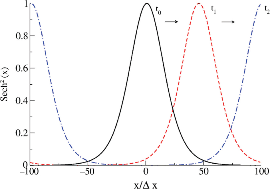 Figure 3: Traveling wave solution for the functions sech2(−x/η−t/τ)${\text{sec}}{{\text{h}}^{\text{2}}}\left({-x/\eta-t/\tau}\right)$ with periodic boundary conditions.