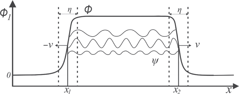 Figure 4: Doublon ϕ as a combination of a left- and a right-moving soliton defines the box for vacuum fluctuations ψ, which determine the spatial energy of the doublon.