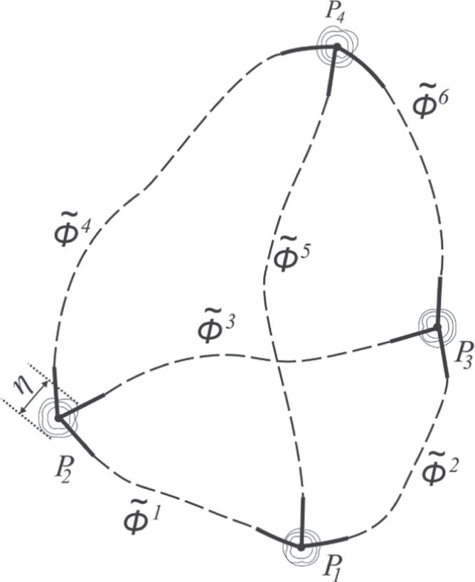 Figure 6: Doublon network for six interacting doublons ϕ~1…ϕ~6${\tilde{\phi}^{1}}\ldots{\tilde{\phi}^{6}}$ forming a 3-dimensional space filling environment with four particles P1…P4${P_{1}}\ldots{P_{4}}$. The junctions of size η are stretched out by a minimum of three doublons ϕI defined on linear independent directions in 3-dimensional space.