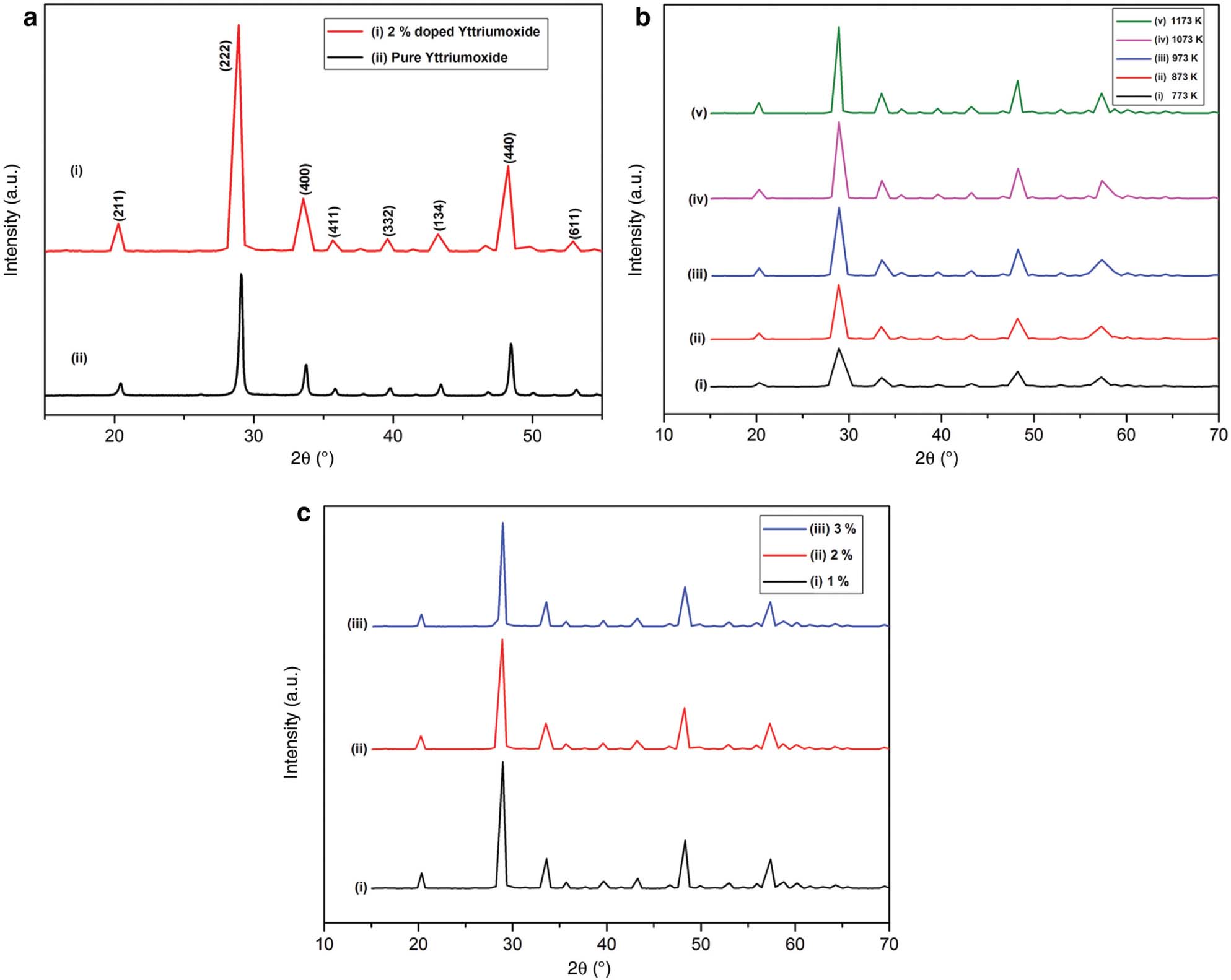 Figure 1: XRD spectra of (a) undoped and 2 wt% Pr3+-doped samples, (b) 2 wt% Pr3+-doped samples annealed at different temperatures, and (c) samples of various Pr3+ concentrations annealed at 1173 K.