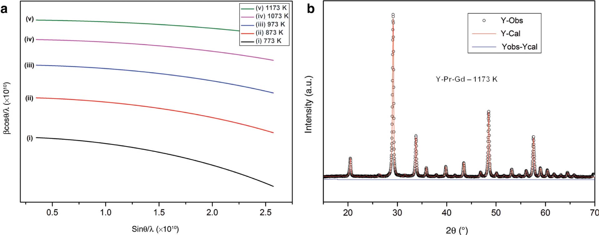 Figure 2: (a) Hall Williamson plot to calculate the strain. (b) Rietveld refinement of Y2O3:2 wt% Pr:1 wt% Gd phosphor.