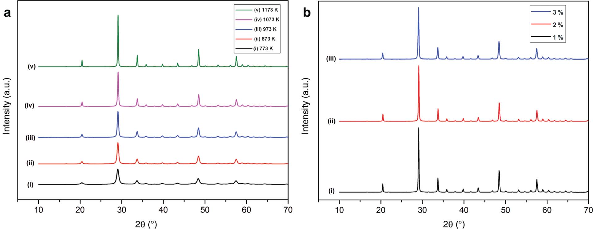 Figure 3: XRD spectra of co-doped samples. (a) Gd3+1 wt% at different annealing temperatures and (b) various concentrations annealed at 1173 K.
